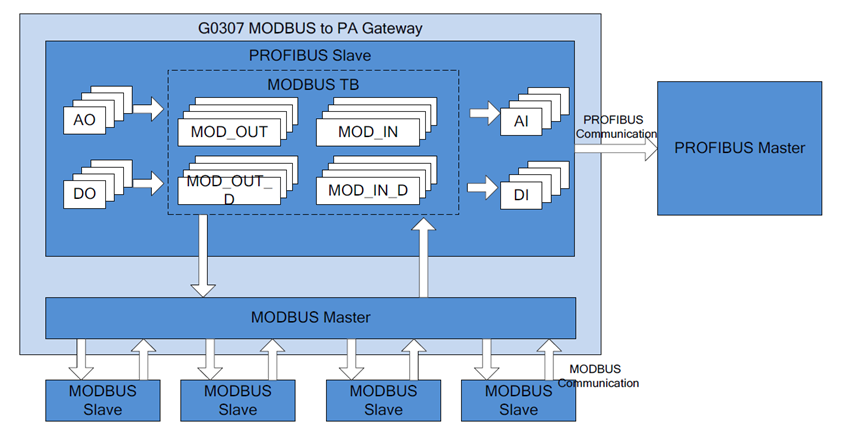 Detailed data list of G0307 Modbus to Profibus PA converter.png