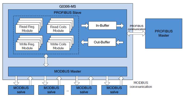 G0306 Modbus to DP.png