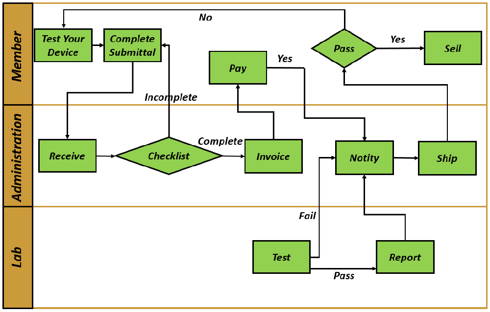 FCG Product Certification Pre-Test Services