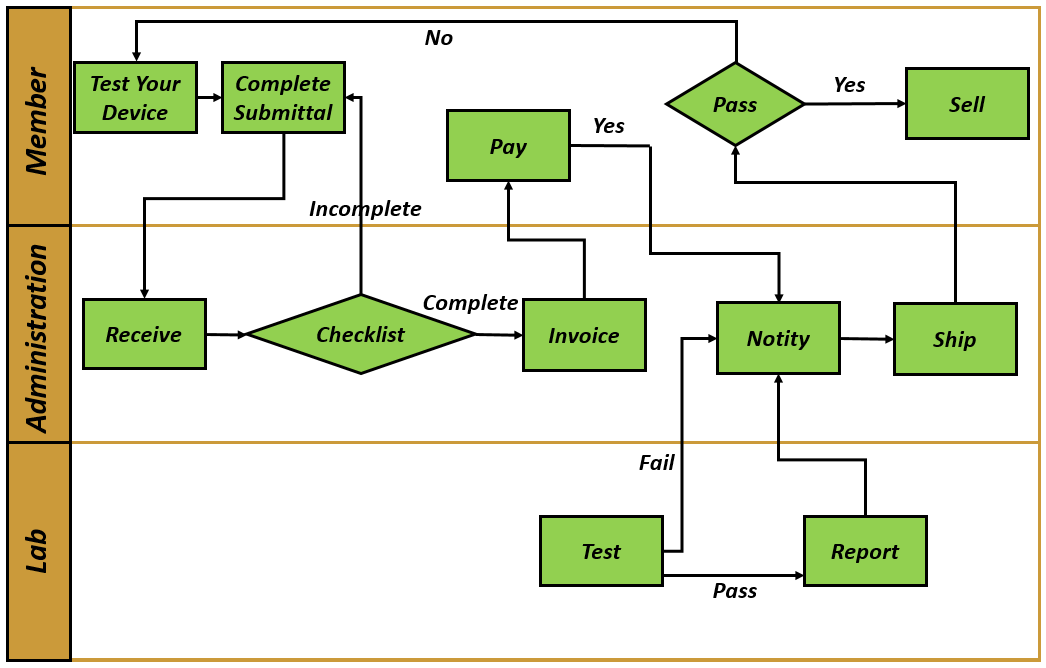 FCG Product Certification Pre-Test Services