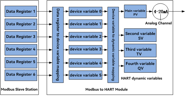 Modbus to HART Built-in Core Module.png