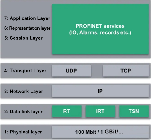 ISO/OSI Reference Model for PROFINET.jpg