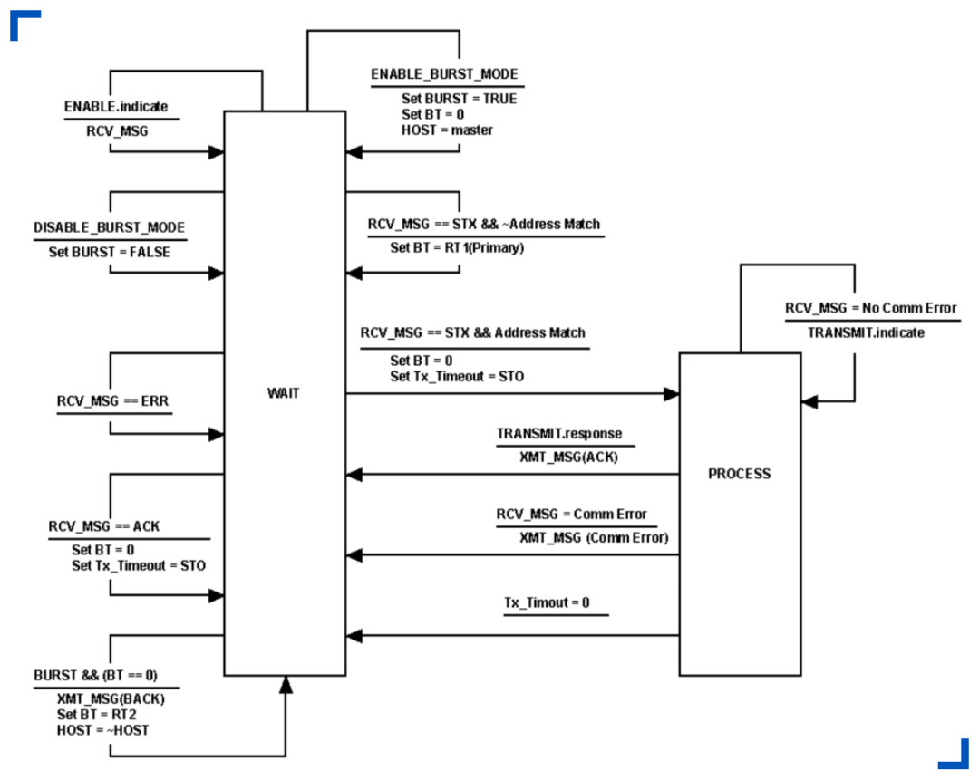 Introduction to Receiving State Machine Logic.png